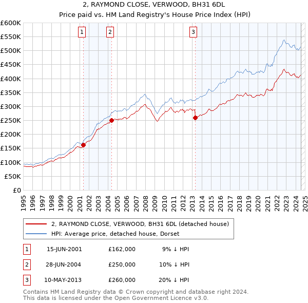 2, RAYMOND CLOSE, VERWOOD, BH31 6DL: Price paid vs HM Land Registry's House Price Index