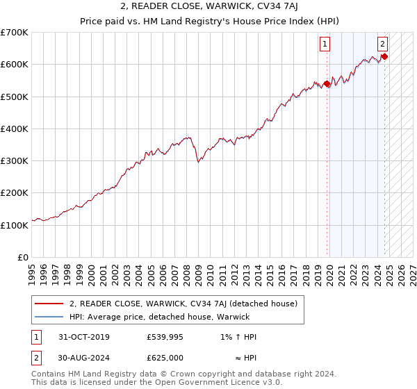 2, READER CLOSE, WARWICK, CV34 7AJ: Price paid vs HM Land Registry's House Price Index