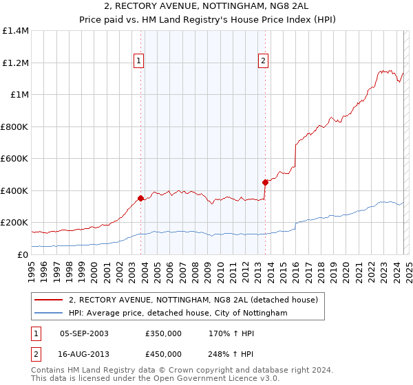 2, RECTORY AVENUE, NOTTINGHAM, NG8 2AL: Price paid vs HM Land Registry's House Price Index