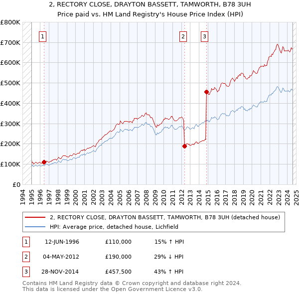 2, RECTORY CLOSE, DRAYTON BASSETT, TAMWORTH, B78 3UH: Price paid vs HM Land Registry's House Price Index