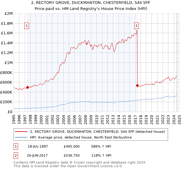 2, RECTORY GROVE, DUCKMANTON, CHESTERFIELD, S44 5FP: Price paid vs HM Land Registry's House Price Index