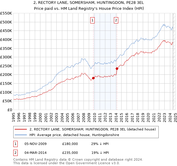 2, RECTORY LANE, SOMERSHAM, HUNTINGDON, PE28 3EL: Price paid vs HM Land Registry's House Price Index