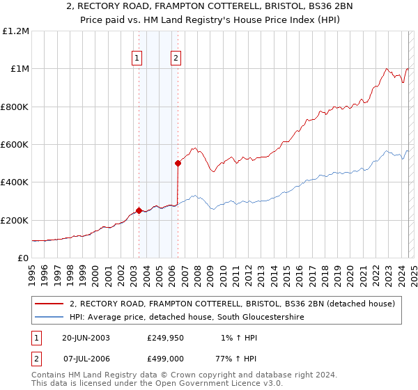 2, RECTORY ROAD, FRAMPTON COTTERELL, BRISTOL, BS36 2BN: Price paid vs HM Land Registry's House Price Index