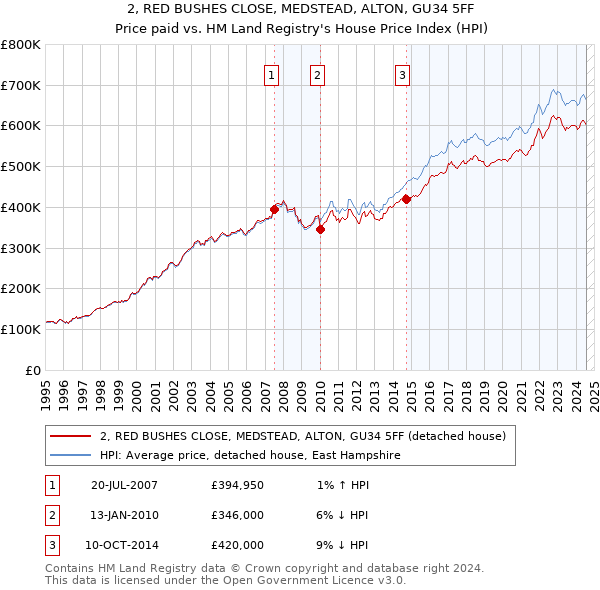 2, RED BUSHES CLOSE, MEDSTEAD, ALTON, GU34 5FF: Price paid vs HM Land Registry's House Price Index