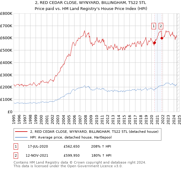 2, RED CEDAR CLOSE, WYNYARD, BILLINGHAM, TS22 5TL: Price paid vs HM Land Registry's House Price Index