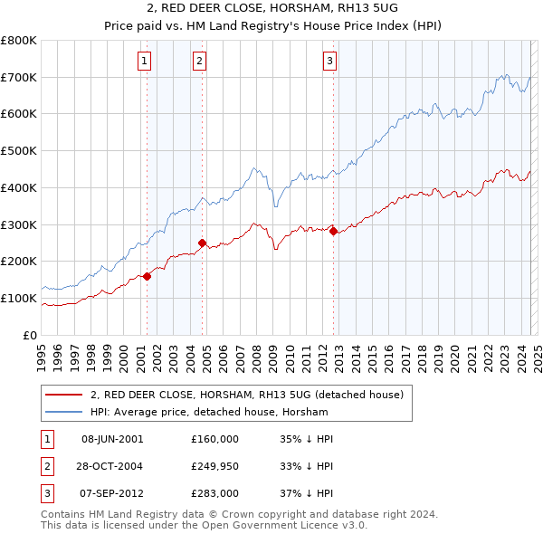 2, RED DEER CLOSE, HORSHAM, RH13 5UG: Price paid vs HM Land Registry's House Price Index