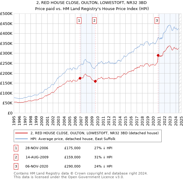 2, RED HOUSE CLOSE, OULTON, LOWESTOFT, NR32 3BD: Price paid vs HM Land Registry's House Price Index