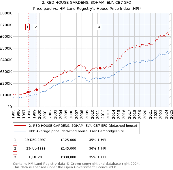 2, RED HOUSE GARDENS, SOHAM, ELY, CB7 5FQ: Price paid vs HM Land Registry's House Price Index