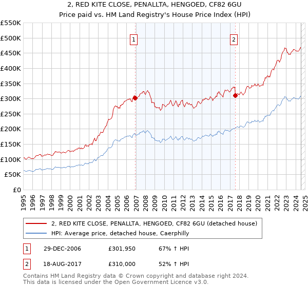 2, RED KITE CLOSE, PENALLTA, HENGOED, CF82 6GU: Price paid vs HM Land Registry's House Price Index