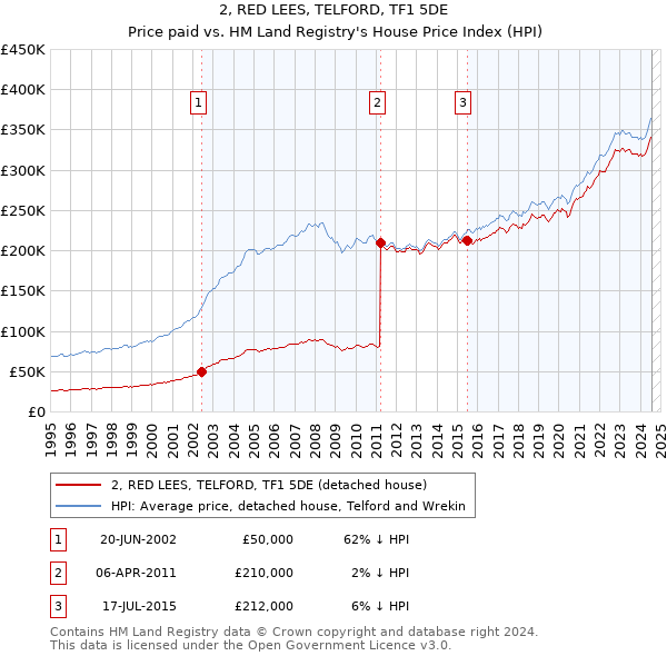 2, RED LEES, TELFORD, TF1 5DE: Price paid vs HM Land Registry's House Price Index