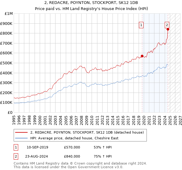 2, REDACRE, POYNTON, STOCKPORT, SK12 1DB: Price paid vs HM Land Registry's House Price Index