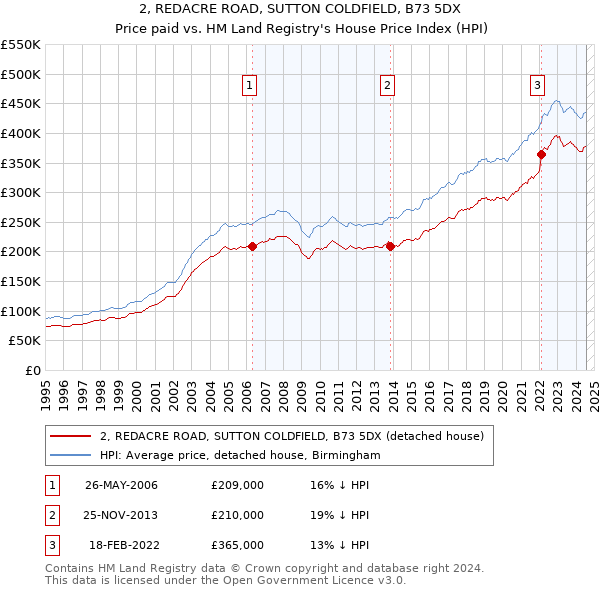 2, REDACRE ROAD, SUTTON COLDFIELD, B73 5DX: Price paid vs HM Land Registry's House Price Index