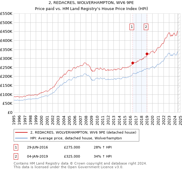 2, REDACRES, WOLVERHAMPTON, WV6 9PE: Price paid vs HM Land Registry's House Price Index