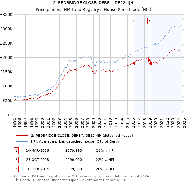 2, REDBRIDGE CLOSE, DERBY, DE22 4JH: Price paid vs HM Land Registry's House Price Index