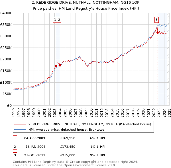 2, REDBRIDGE DRIVE, NUTHALL, NOTTINGHAM, NG16 1QP: Price paid vs HM Land Registry's House Price Index