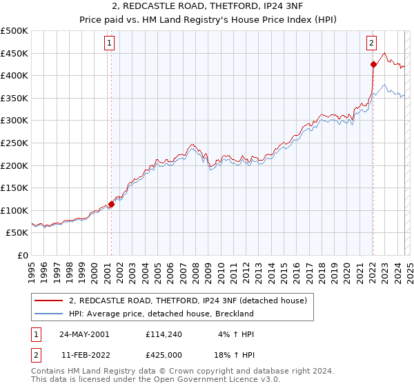 2, REDCASTLE ROAD, THETFORD, IP24 3NF: Price paid vs HM Land Registry's House Price Index