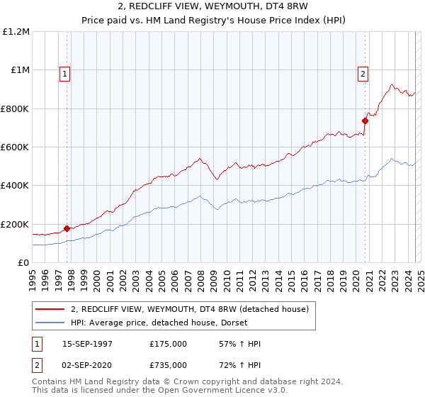 2, REDCLIFF VIEW, WEYMOUTH, DT4 8RW: Price paid vs HM Land Registry's House Price Index