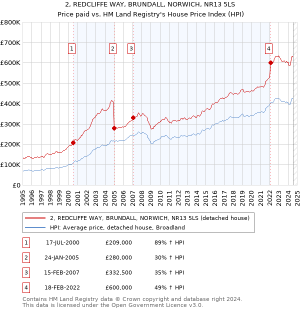 2, REDCLIFFE WAY, BRUNDALL, NORWICH, NR13 5LS: Price paid vs HM Land Registry's House Price Index