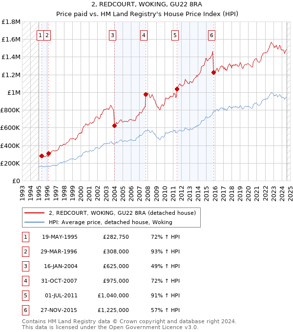 2, REDCOURT, WOKING, GU22 8RA: Price paid vs HM Land Registry's House Price Index