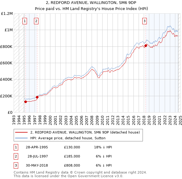 2, REDFORD AVENUE, WALLINGTON, SM6 9DP: Price paid vs HM Land Registry's House Price Index