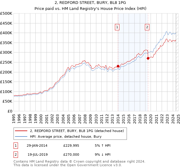 2, REDFORD STREET, BURY, BL8 1PG: Price paid vs HM Land Registry's House Price Index