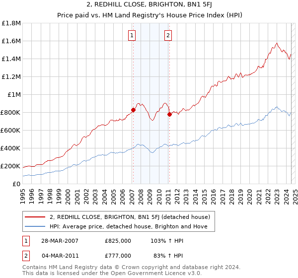 2, REDHILL CLOSE, BRIGHTON, BN1 5FJ: Price paid vs HM Land Registry's House Price Index