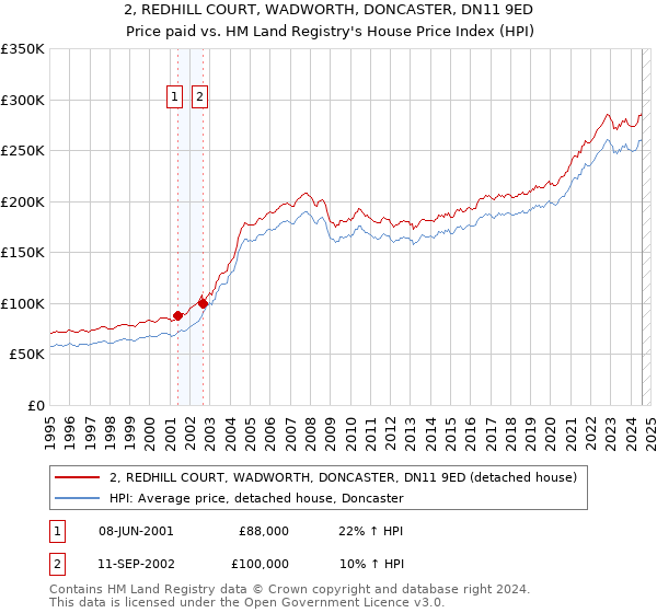 2, REDHILL COURT, WADWORTH, DONCASTER, DN11 9ED: Price paid vs HM Land Registry's House Price Index