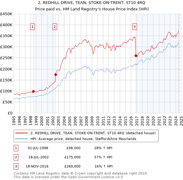 2, REDHILL DRIVE, TEAN, STOKE-ON-TRENT, ST10 4RQ: Price paid vs HM Land Registry's House Price Index