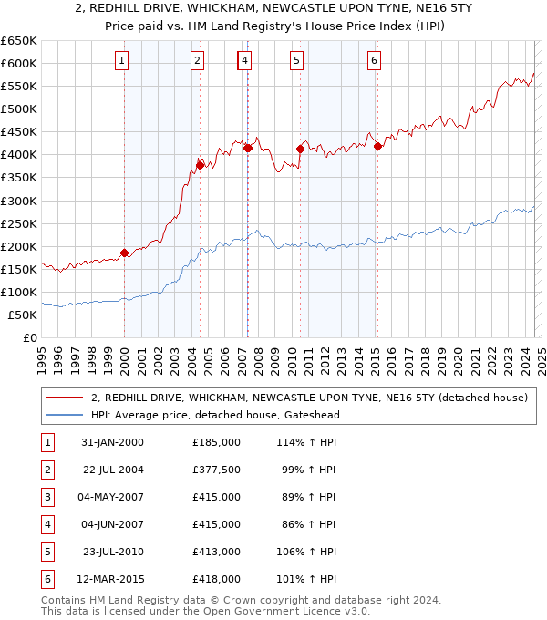 2, REDHILL DRIVE, WHICKHAM, NEWCASTLE UPON TYNE, NE16 5TY: Price paid vs HM Land Registry's House Price Index