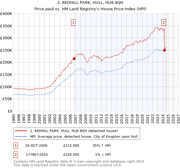 2, REDHILL PARK, HULL, HU6 8QH: Price paid vs HM Land Registry's House Price Index