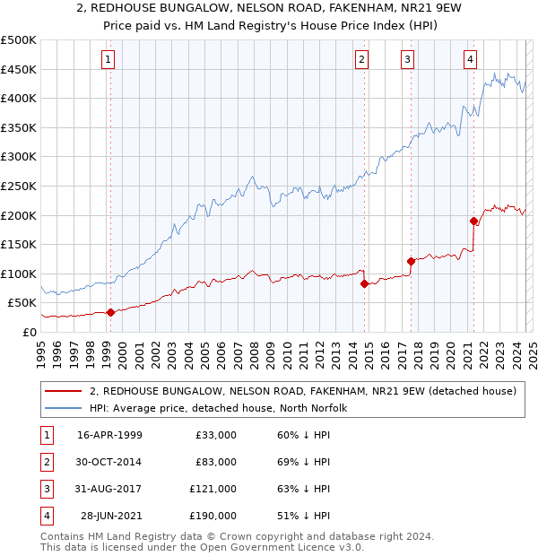 2, REDHOUSE BUNGALOW, NELSON ROAD, FAKENHAM, NR21 9EW: Price paid vs HM Land Registry's House Price Index