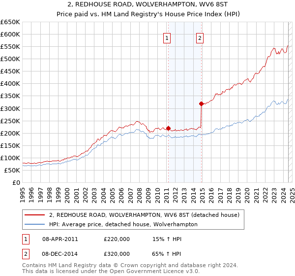 2, REDHOUSE ROAD, WOLVERHAMPTON, WV6 8ST: Price paid vs HM Land Registry's House Price Index