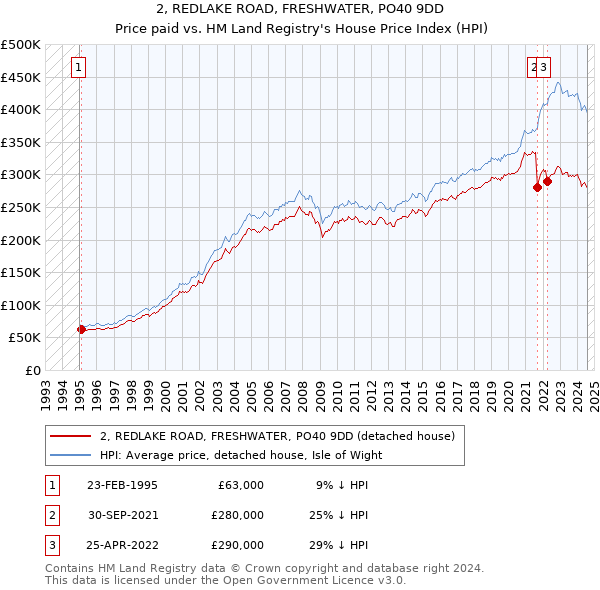 2, REDLAKE ROAD, FRESHWATER, PO40 9DD: Price paid vs HM Land Registry's House Price Index