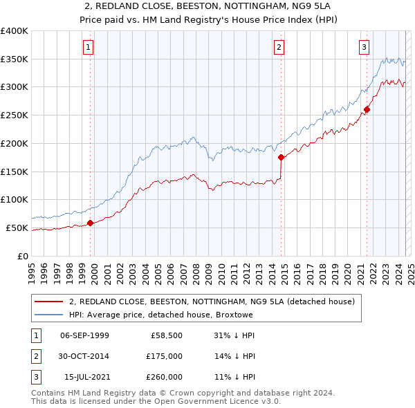 2, REDLAND CLOSE, BEESTON, NOTTINGHAM, NG9 5LA: Price paid vs HM Land Registry's House Price Index