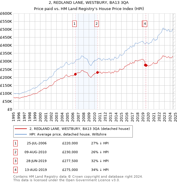 2, REDLAND LANE, WESTBURY, BA13 3QA: Price paid vs HM Land Registry's House Price Index