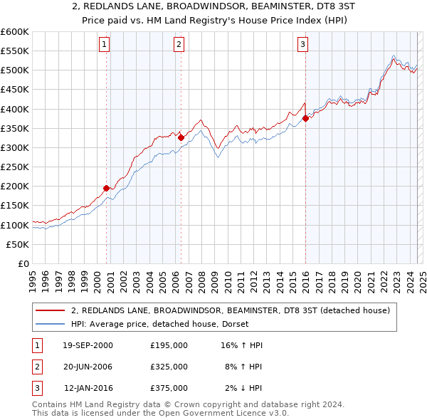 2, REDLANDS LANE, BROADWINDSOR, BEAMINSTER, DT8 3ST: Price paid vs HM Land Registry's House Price Index