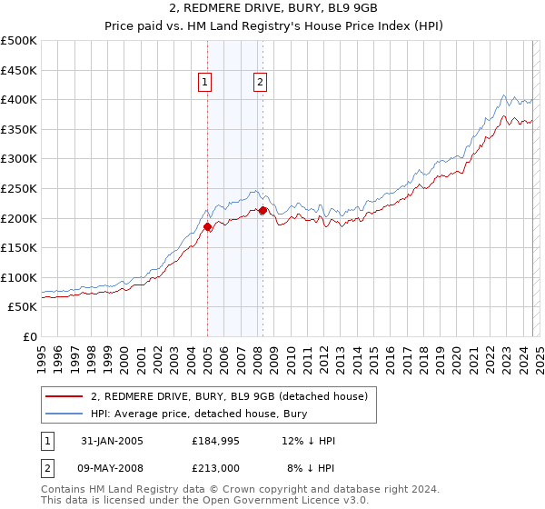 2, REDMERE DRIVE, BURY, BL9 9GB: Price paid vs HM Land Registry's House Price Index