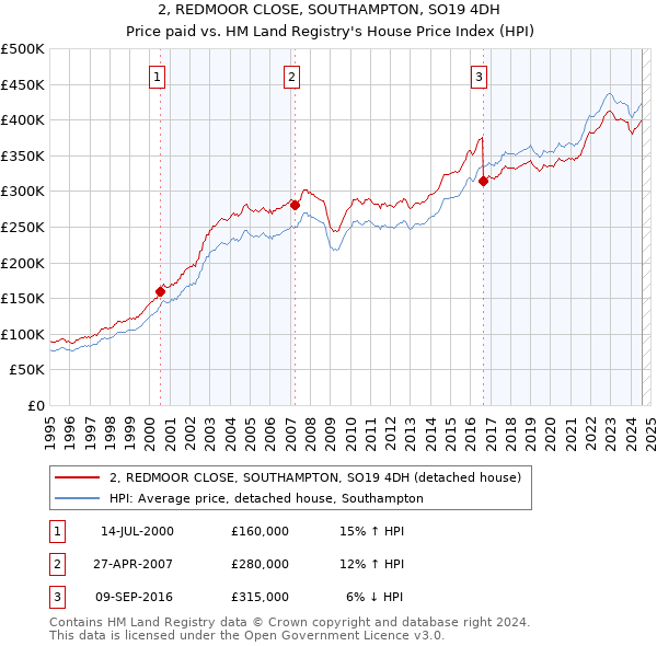 2, REDMOOR CLOSE, SOUTHAMPTON, SO19 4DH: Price paid vs HM Land Registry's House Price Index