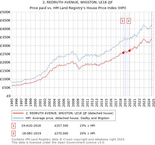 2, REDRUTH AVENUE, WIGSTON, LE18 2JF: Price paid vs HM Land Registry's House Price Index