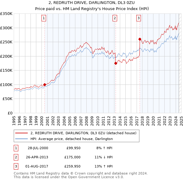 2, REDRUTH DRIVE, DARLINGTON, DL3 0ZU: Price paid vs HM Land Registry's House Price Index