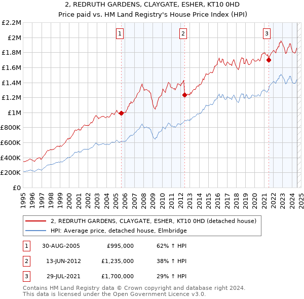 2, REDRUTH GARDENS, CLAYGATE, ESHER, KT10 0HD: Price paid vs HM Land Registry's House Price Index