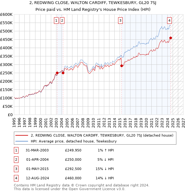 2, REDWING CLOSE, WALTON CARDIFF, TEWKESBURY, GL20 7SJ: Price paid vs HM Land Registry's House Price Index