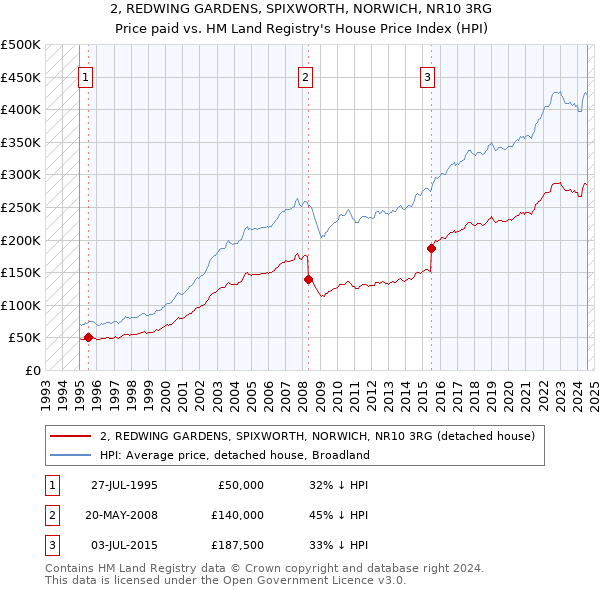 2, REDWING GARDENS, SPIXWORTH, NORWICH, NR10 3RG: Price paid vs HM Land Registry's House Price Index