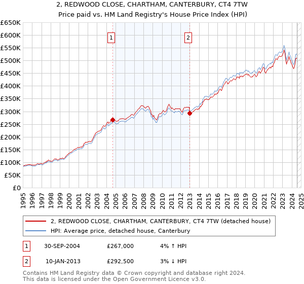 2, REDWOOD CLOSE, CHARTHAM, CANTERBURY, CT4 7TW: Price paid vs HM Land Registry's House Price Index