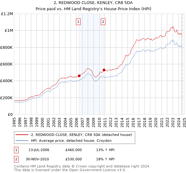 2, REDWOOD CLOSE, KENLEY, CR8 5DA: Price paid vs HM Land Registry's House Price Index