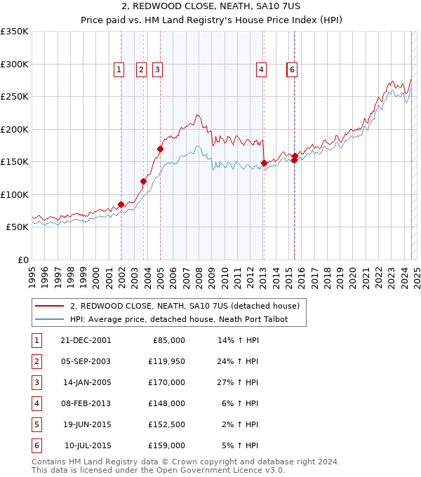 2, REDWOOD CLOSE, NEATH, SA10 7US: Price paid vs HM Land Registry's House Price Index