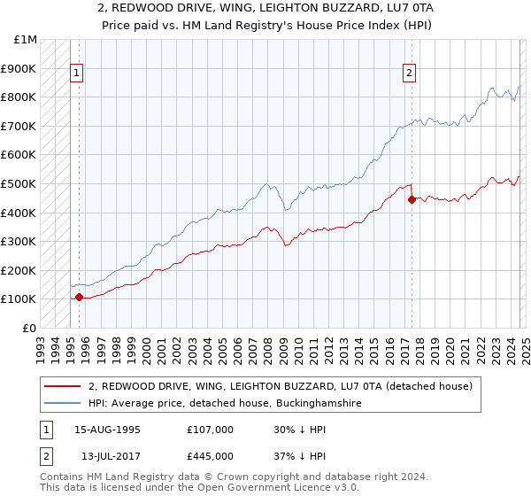 2, REDWOOD DRIVE, WING, LEIGHTON BUZZARD, LU7 0TA: Price paid vs HM Land Registry's House Price Index