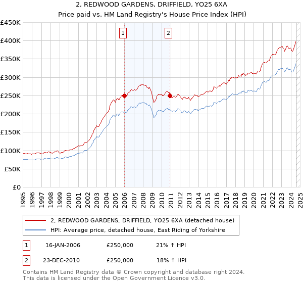 2, REDWOOD GARDENS, DRIFFIELD, YO25 6XA: Price paid vs HM Land Registry's House Price Index