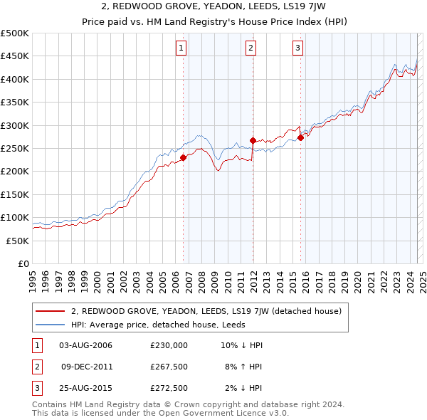 2, REDWOOD GROVE, YEADON, LEEDS, LS19 7JW: Price paid vs HM Land Registry's House Price Index