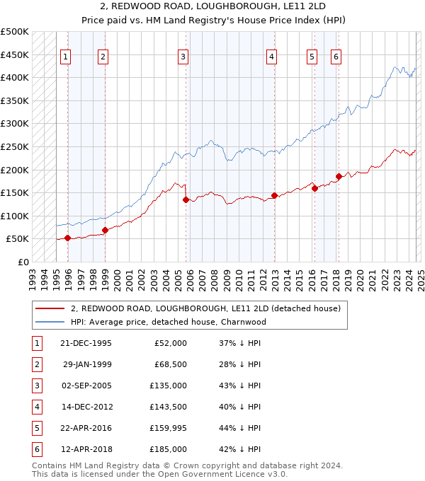 2, REDWOOD ROAD, LOUGHBOROUGH, LE11 2LD: Price paid vs HM Land Registry's House Price Index